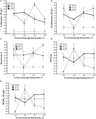 Effect of Morinda citrifolia fruit powder on physiological and productive performance of Cavia porcellus